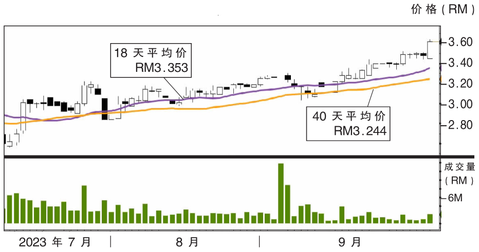 上升股:第一数码上挑RM3.76
